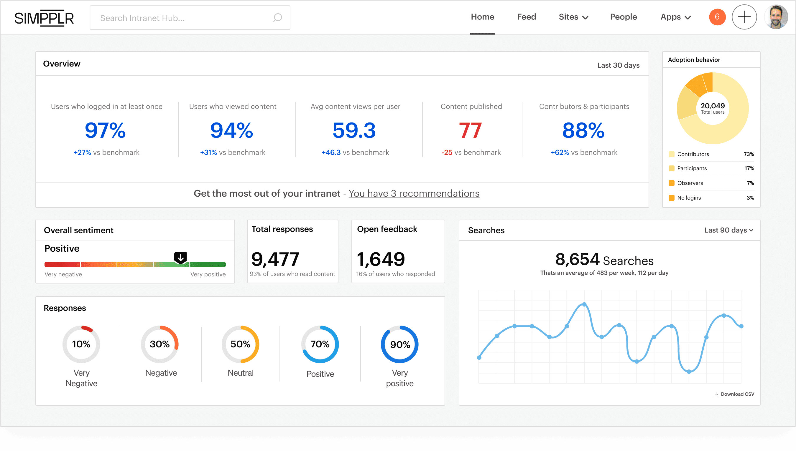 Employee engagement analytics dashboard - Simpplr Intranet